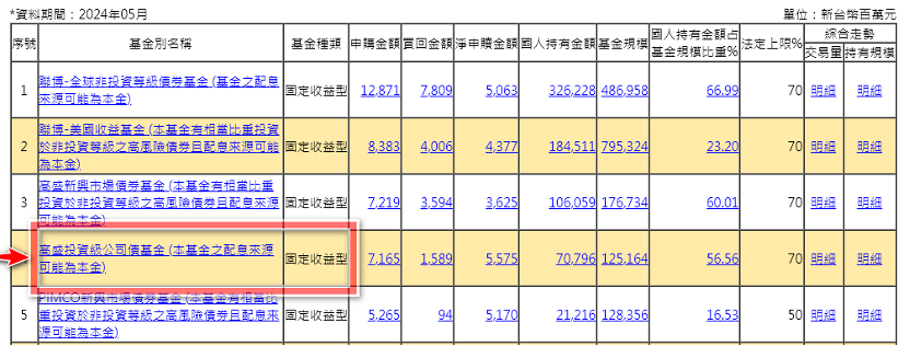 境外資金公告平台 高盛投資級公司債基金