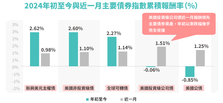 2024年初至今與近一月主要債券指數累積報酬率