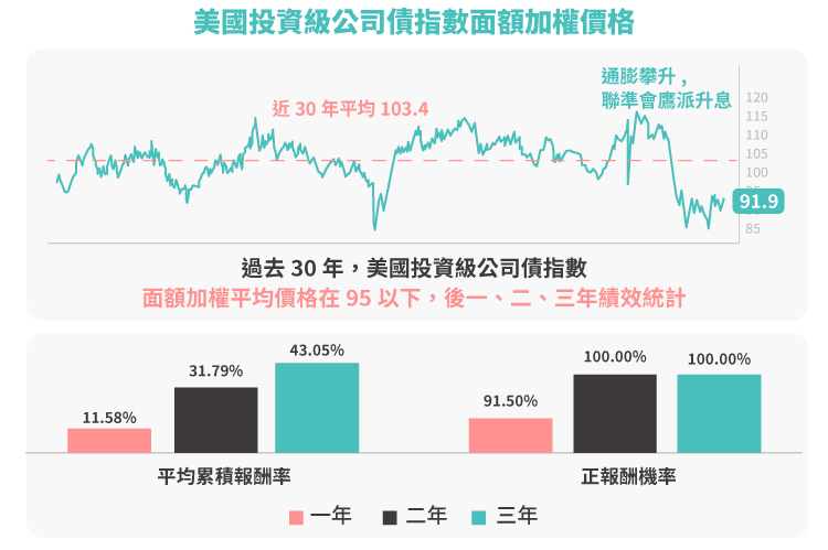 美國投資級公司債指數面額加權價格