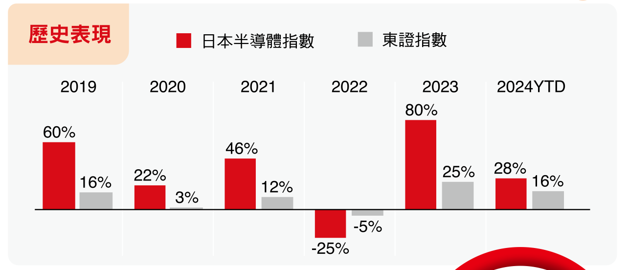 00951  00951績效表現