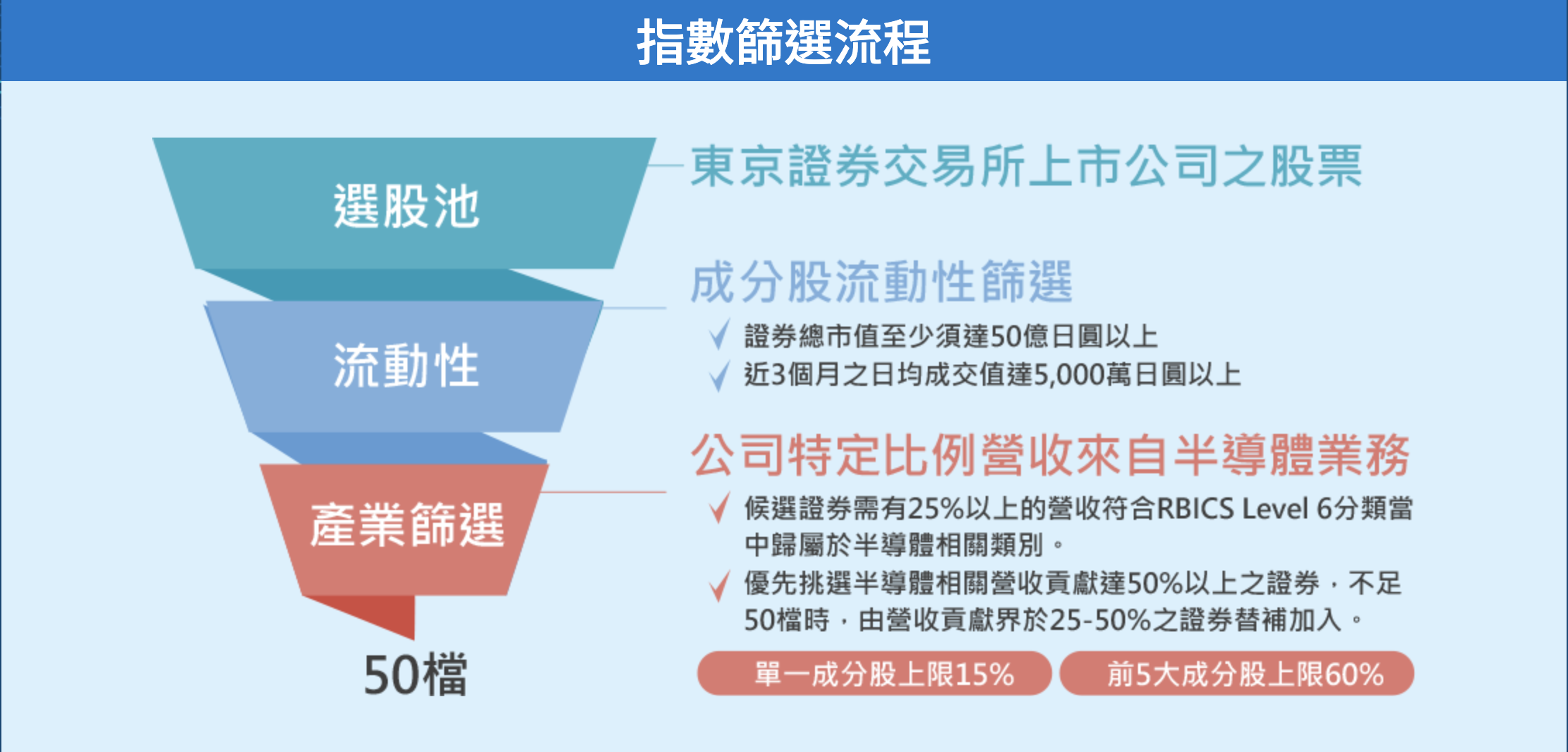 00954 中信日本半導體 ETF 選股邏輯