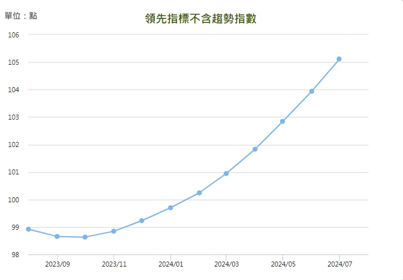 2024 年 7 月景氣對策信號領先指標不含趨勢指數