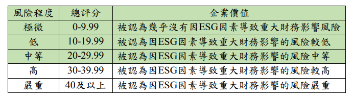 00958B_ESG評分表