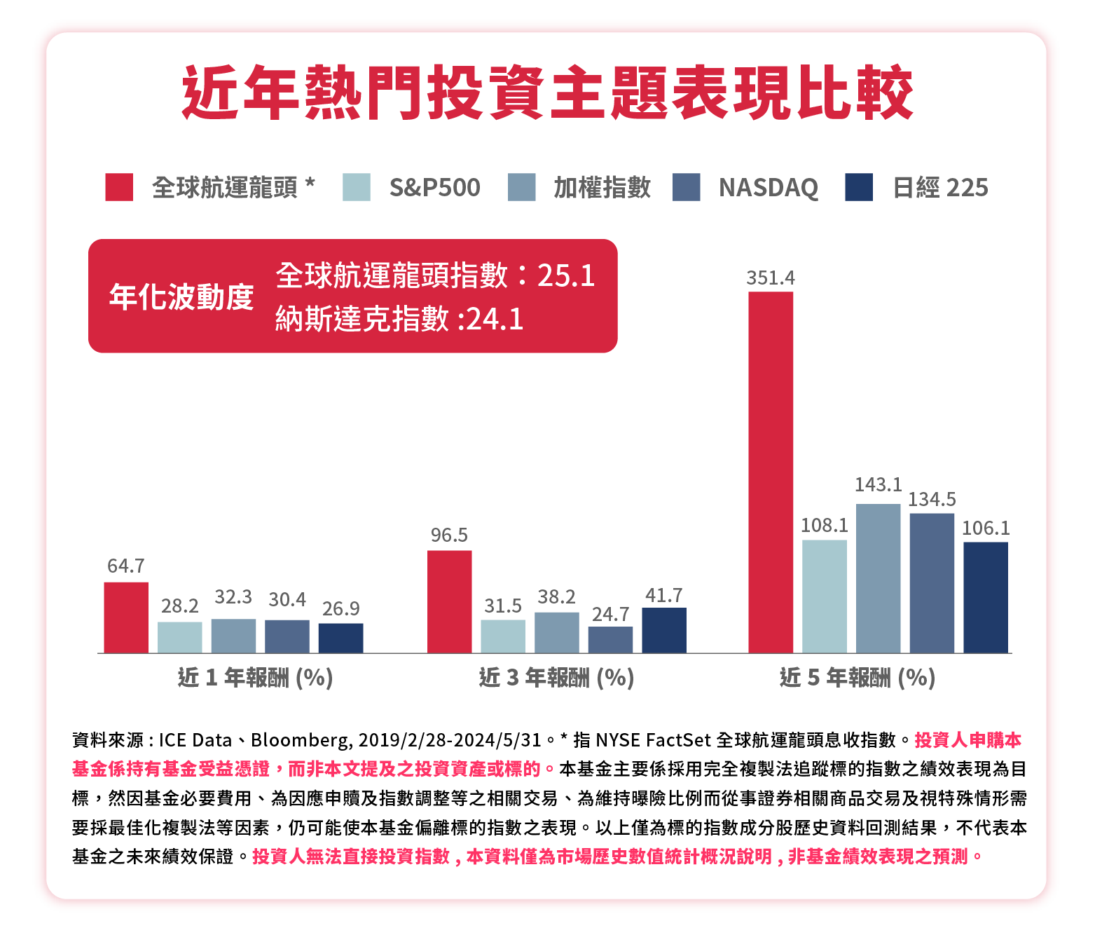 00960_近年投資主題表現比較