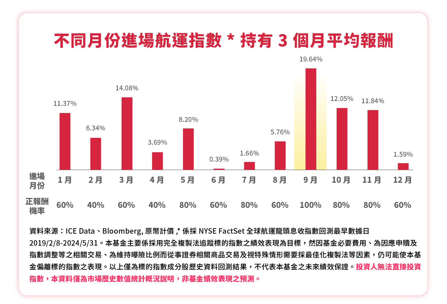 00960_進場時機報酬比較