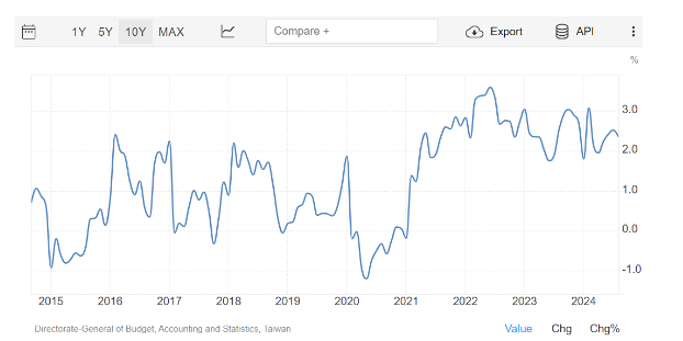 台灣通膨率走勢圖