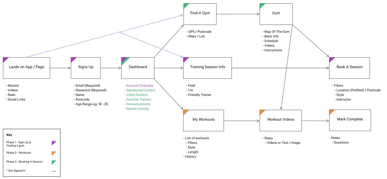 diagram outlining the critical path as it relates to the user booking process