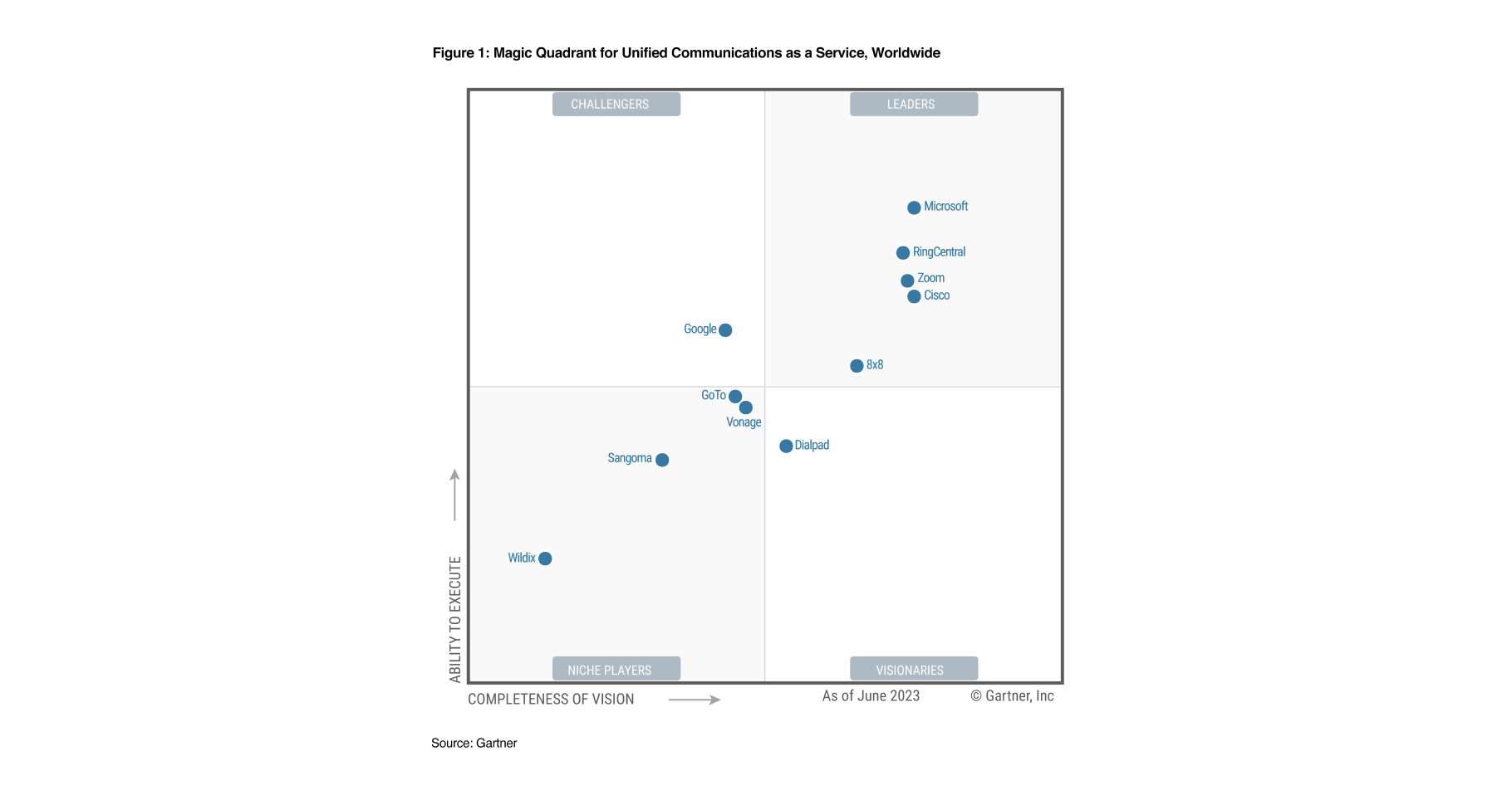 Untuk keempat kalinya, Zoom dinobatkan sebagai Pemimpin di Gartner® Magic Quadrant™ 2023 untuk UCaaS, di Seluruh Dunia