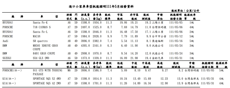 註一：此車型係使用汽油，其能效結果依據歐盟1999/100/EC指令及其後續修正指令之測試方法執行(WLTC行車型態)。