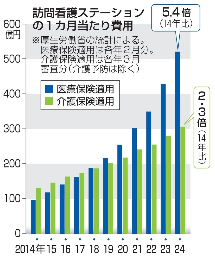 訪問看護ステーションの1カ月当たり費用