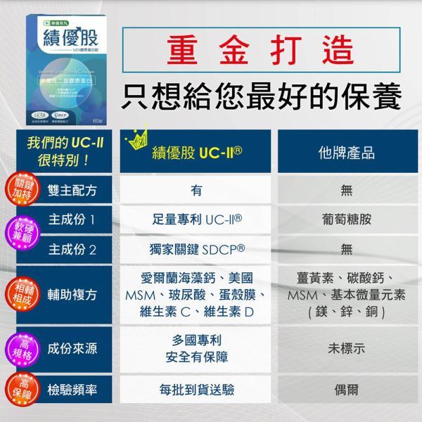 【首購限定-結帳輸入NEW3002折300】樂健非凡績優股(60錠/盒)-UC2非變性二型膠原蛋白錠 | 獨家UCII+SDCP靈活雙關鍵，軟硬兼顧8效合ㄧ，多國專利認證 | 穩健環節，保捷固本 非凡優購,樂健非凡,UCII,績優股,非變性二型膠原蛋白,玻尿酸,蛋殼膜,愛爾蘭紅藻,SDCP,海藻鈣,MSM,鈣,維生素D,靈活,行動,環節,關節炎,膝蓋痛,退化性關節炎,非凡電視,膝蓋,軟骨素,葡萄糖胺,SDCP鈉鈣焦磷酸,卵殼膜