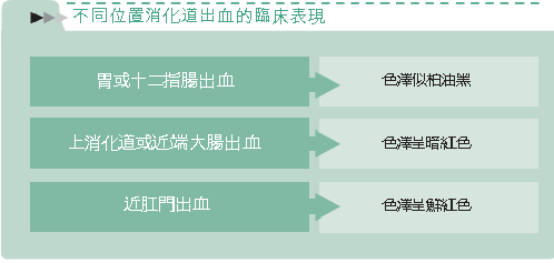 不同位置消化道出血的臨床表現