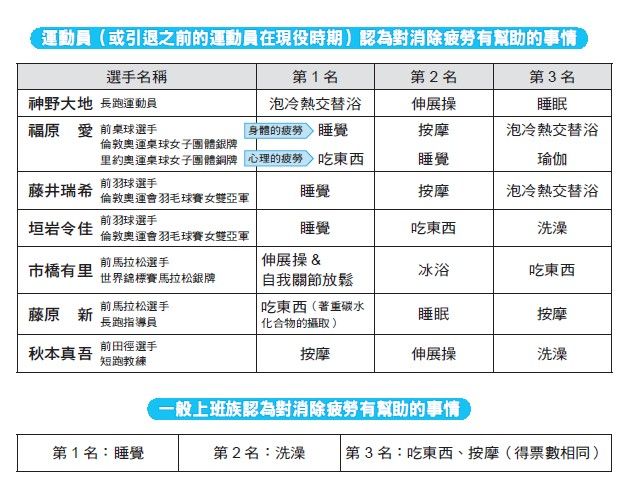 我對朋友和過去曾訓練過的運動員做了一次問卷調查，請他們舉出對消除疲勞最有效的是哪三件事，結果如下頁的上表所示。