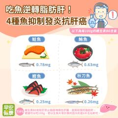 防止脂肪肝變肝癌！4種魚抗氧化、抑制發炎、遠離脂肪肝威脅