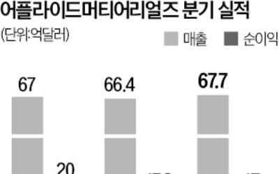 어플라이드머티 "2나노 공정 반도체 성능 저하 해결"