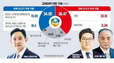 고려아연 이사회 장악 예고한 MBK…최윤범측 "게임 안 끝났다"