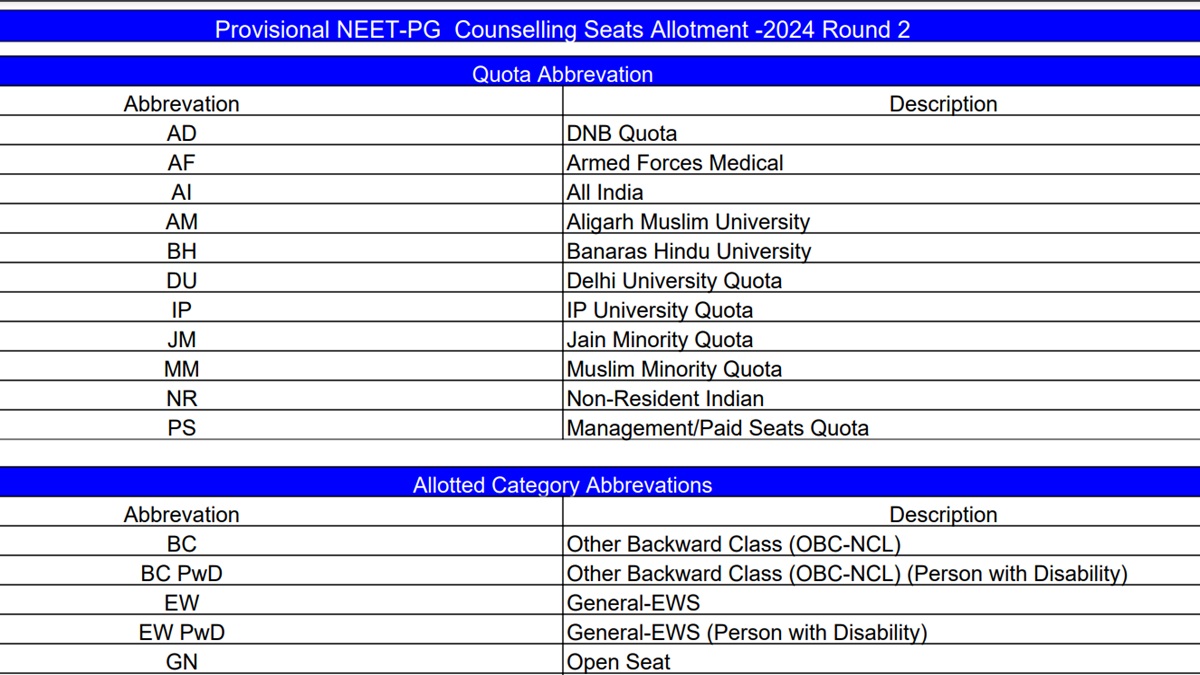 MCC NEET PG Counselling 2024: Round 2 Seat Allotment Results, Check at mcc.nic.in, Details Here