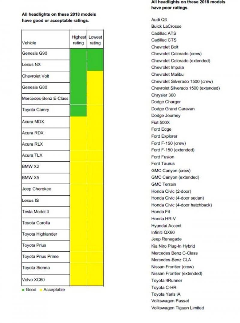 《IIHS》公布 165 款 2018 車型頭燈測試，近半數不合格！（內有影片）