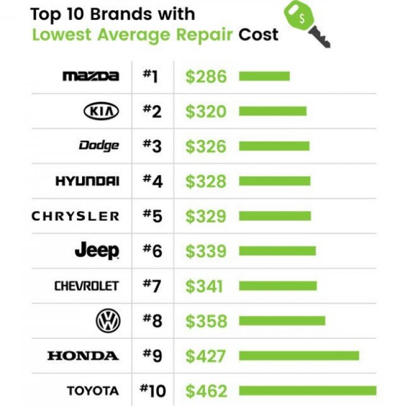 平均維修成本最低的品牌排行榜。