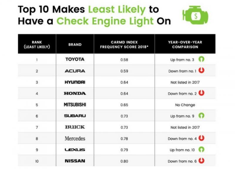最少出現「檢查引擎」燈號的品牌。