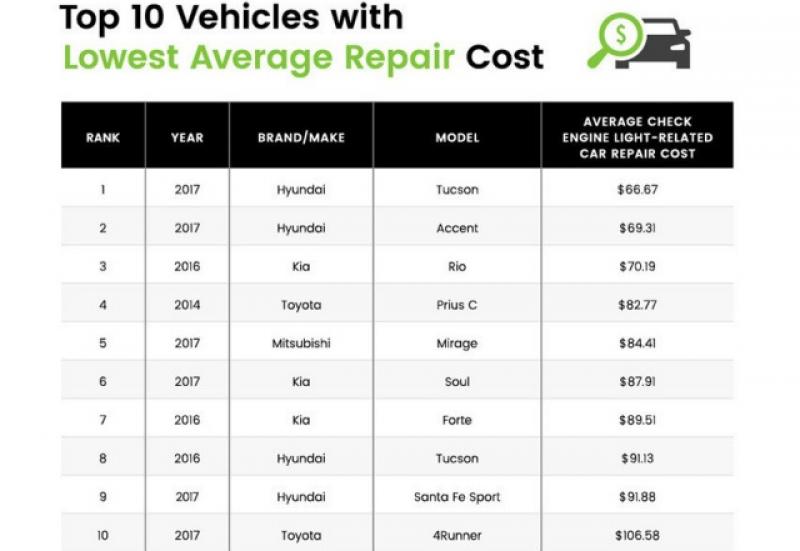 維修成本最低的單一車款排行榜。