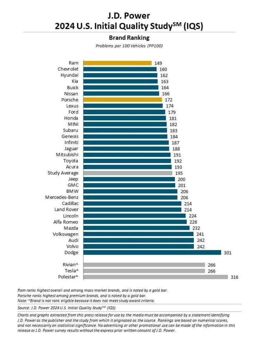 JD Power 新車品質調查出爐！電動車問題數量竟比燃油車多 3 倍