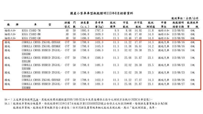 Toyota Corolla Cross小改款台灣油耗測試資訊。（圖片來源：擷取自能源局）