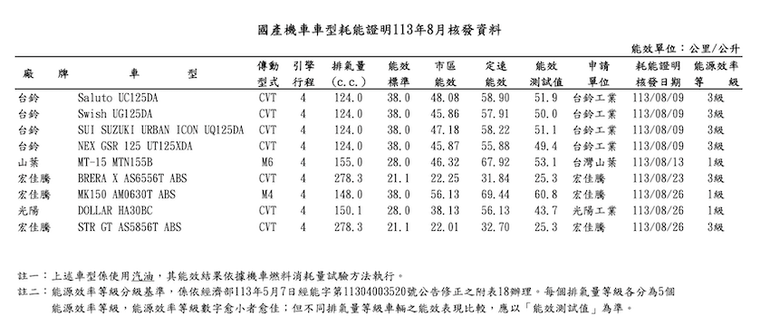 國產機車車型耗能證明 113 年 8 月核發資料