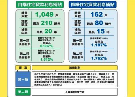 自購住宅貸款利息補貼及修繕住宅貸款利息補貼，將於113年8月1日至8月30日受理申請。（圖：台南市府提供）