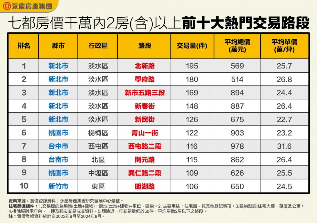 榜首竟在新北！ 七都千萬內買2房「最俗」總價600萬有找