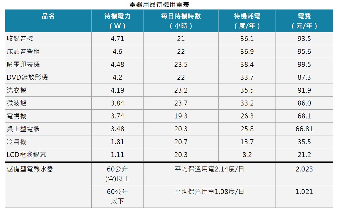 ▼能源局分享11大吃電怪獸。（圖／翻攝自經濟部能源局官網）