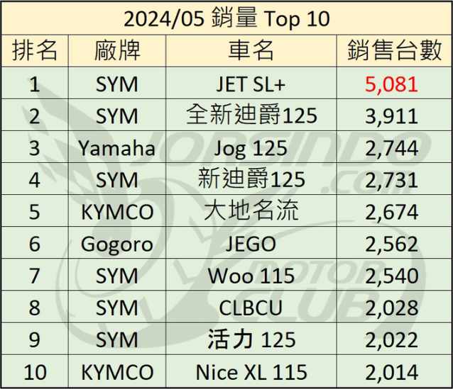 五月份銷售前十名機種台數。(圖／小老婆汽機車資訊網提供)