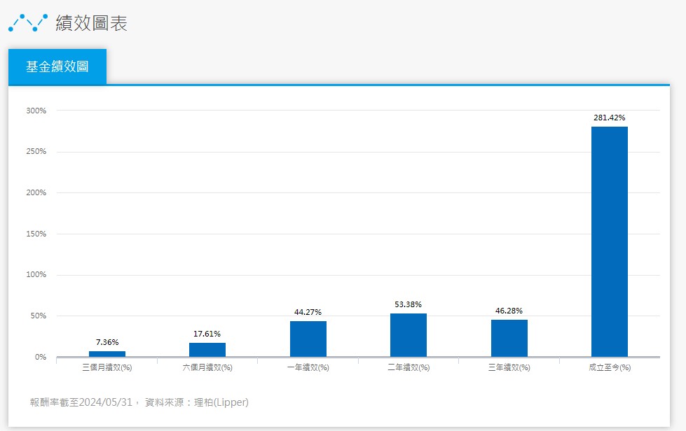 截至5月31日，0056成立至今的報酬率達281.42%。（圖／翻攝自元大投信）