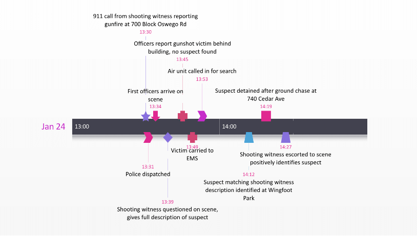 Free Timeline Templates for Professionals