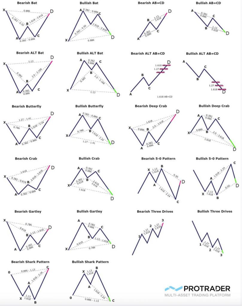 Harmonic Pattern Cheat Sheet