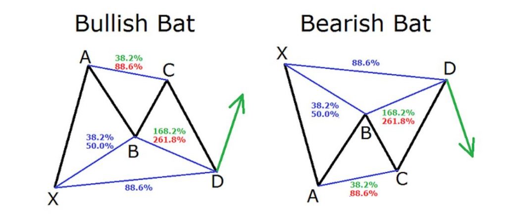 Bullish and Bearish Bat