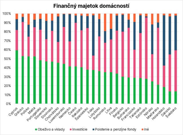 Zdroj - Allianz Wealth Report, Slovenská sporiteľňa