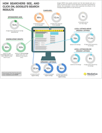 Infographic: Where Do Searchers Click on Google's Results Pages?