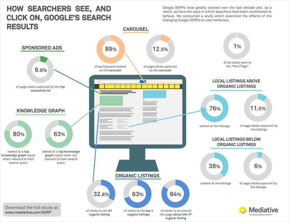 Infographic: Where Do Searchers Click on Google's Results Pages?