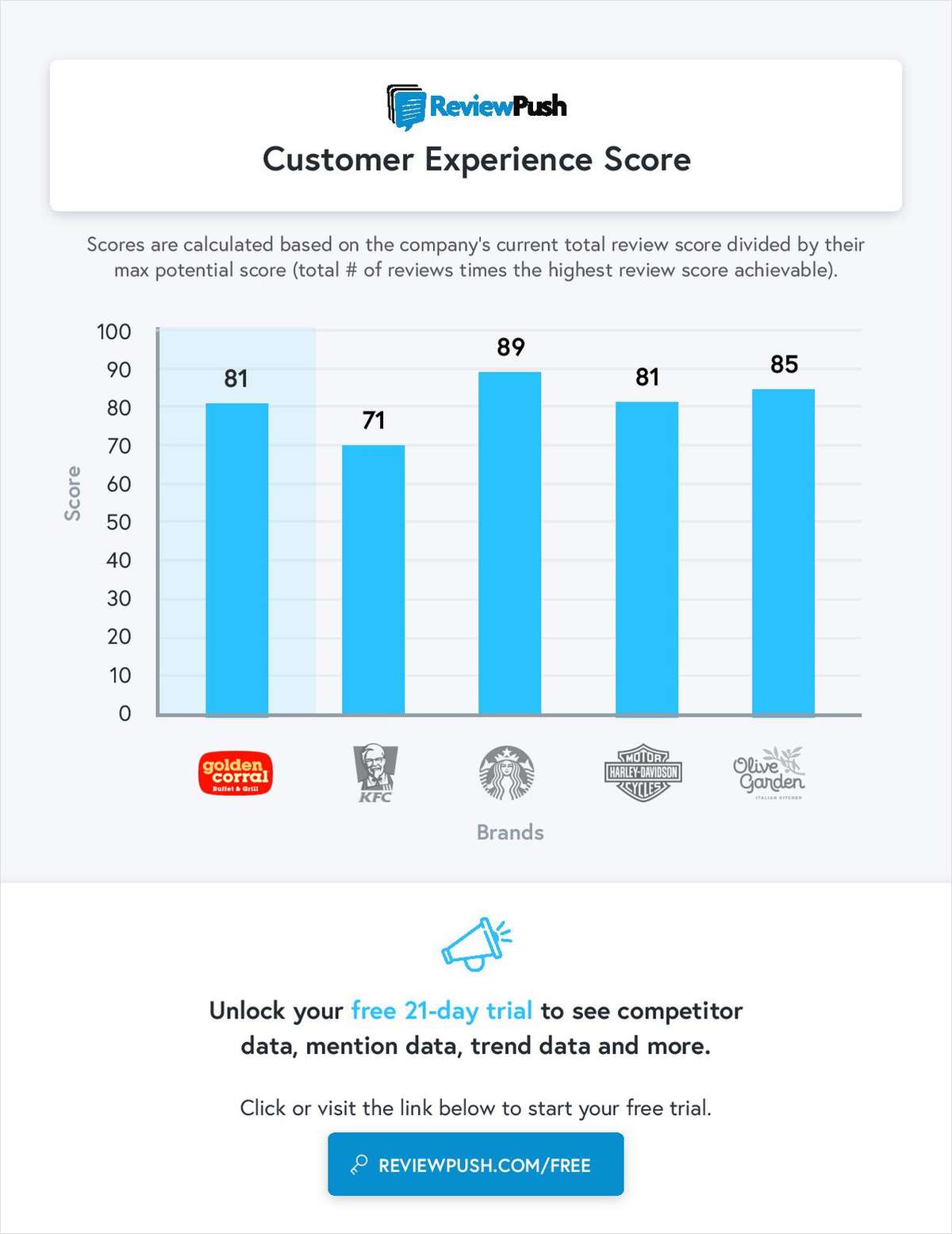 Free Customer Experience Score