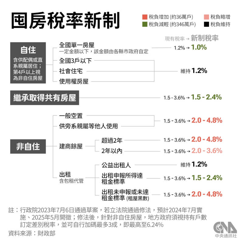 行政院會6日通過房屋稅差別稅率2.0方案，除調整為「全國歸戶」讓分散囤房者無所遁形，同時針對持有多戶且未做有效使用的房屋持有人，調高其法定稅率上、下限，整體提高為2%至4.8%。（中央社製圖）