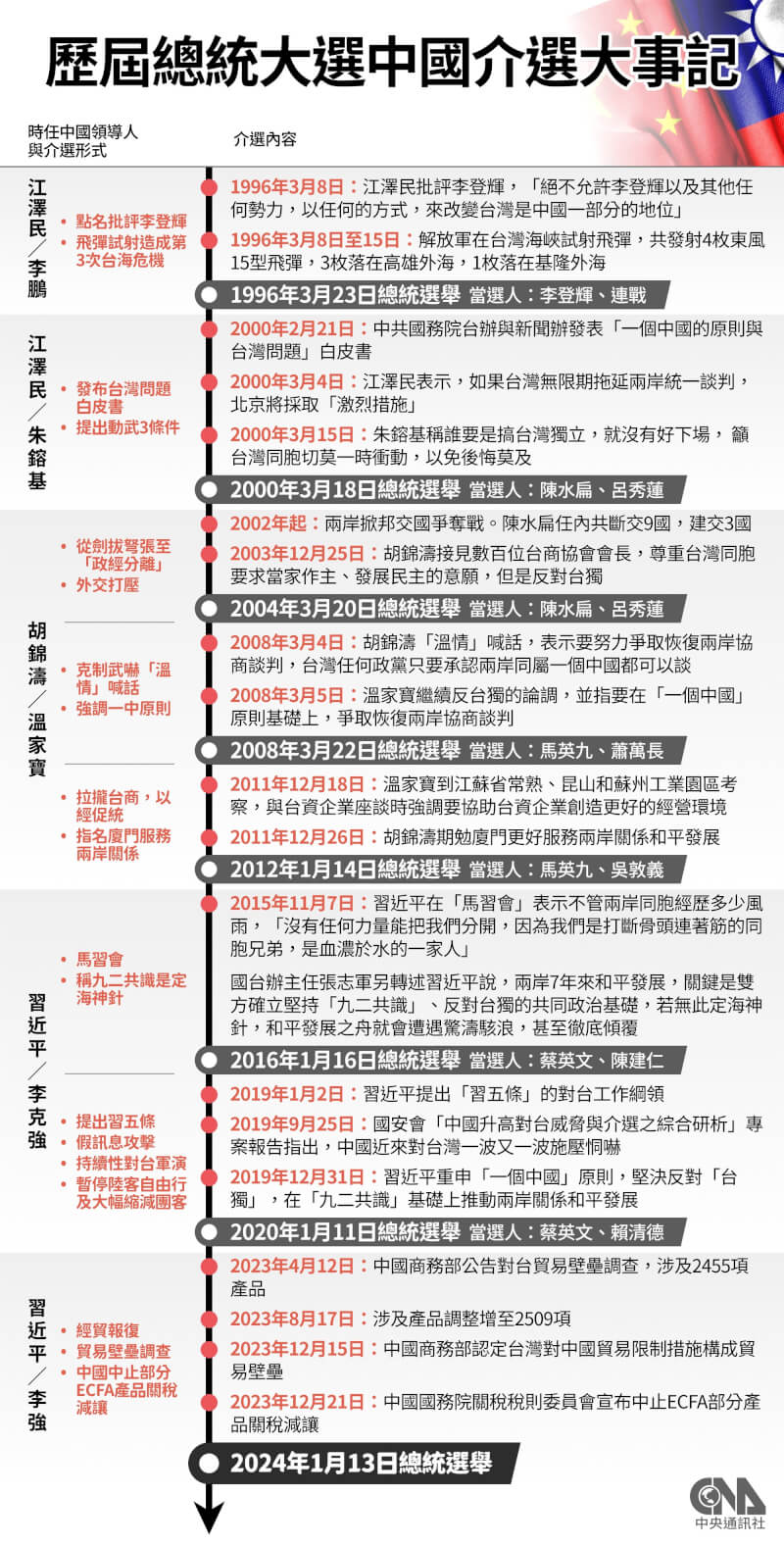 台灣自1996年以來歷經7次總統大選，中國介選手法進化，從過往直接的文攻武嚇，轉型至訴求經濟利益、再朝藉假訊息及經貿報復等干擾民心。（中央社製表）