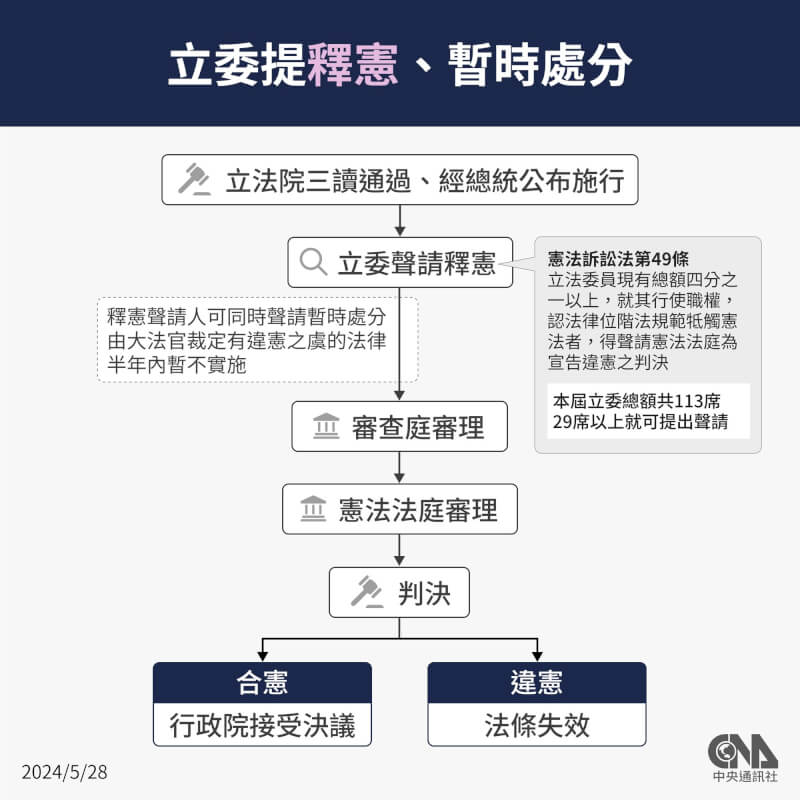 國會職權修法生效，民進黨立院黨團、行政院及總統賴清德、監察院先後聲請釋憲及暫時處分。憲法法庭訂於8月6日上午9時至下午5時進行言詞辯論。（中央社製圖）