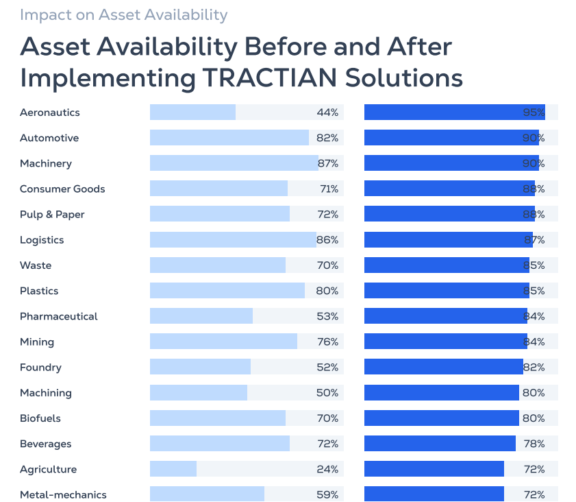 TRACTIAN App in use