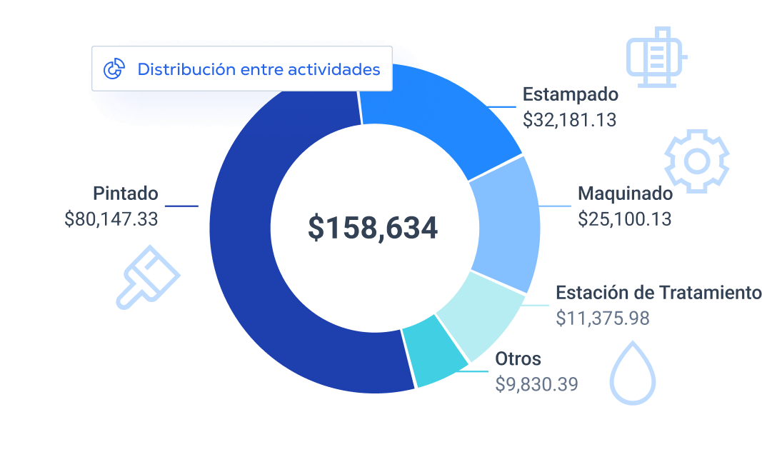 distribucion-entre-actividades