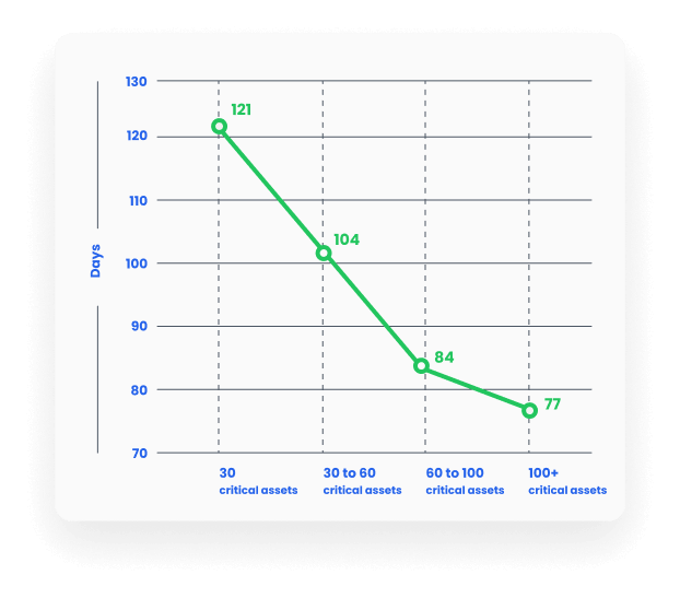 Assets Chart ROI Tractian