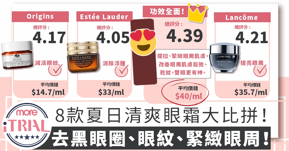 夏日眼霜推薦！｜8款清爽保濕眼霜大比拼！減淡黑眼圈、細紋｜iTRIAL比拼