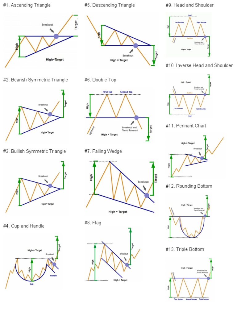 Chart Pattern | PDF