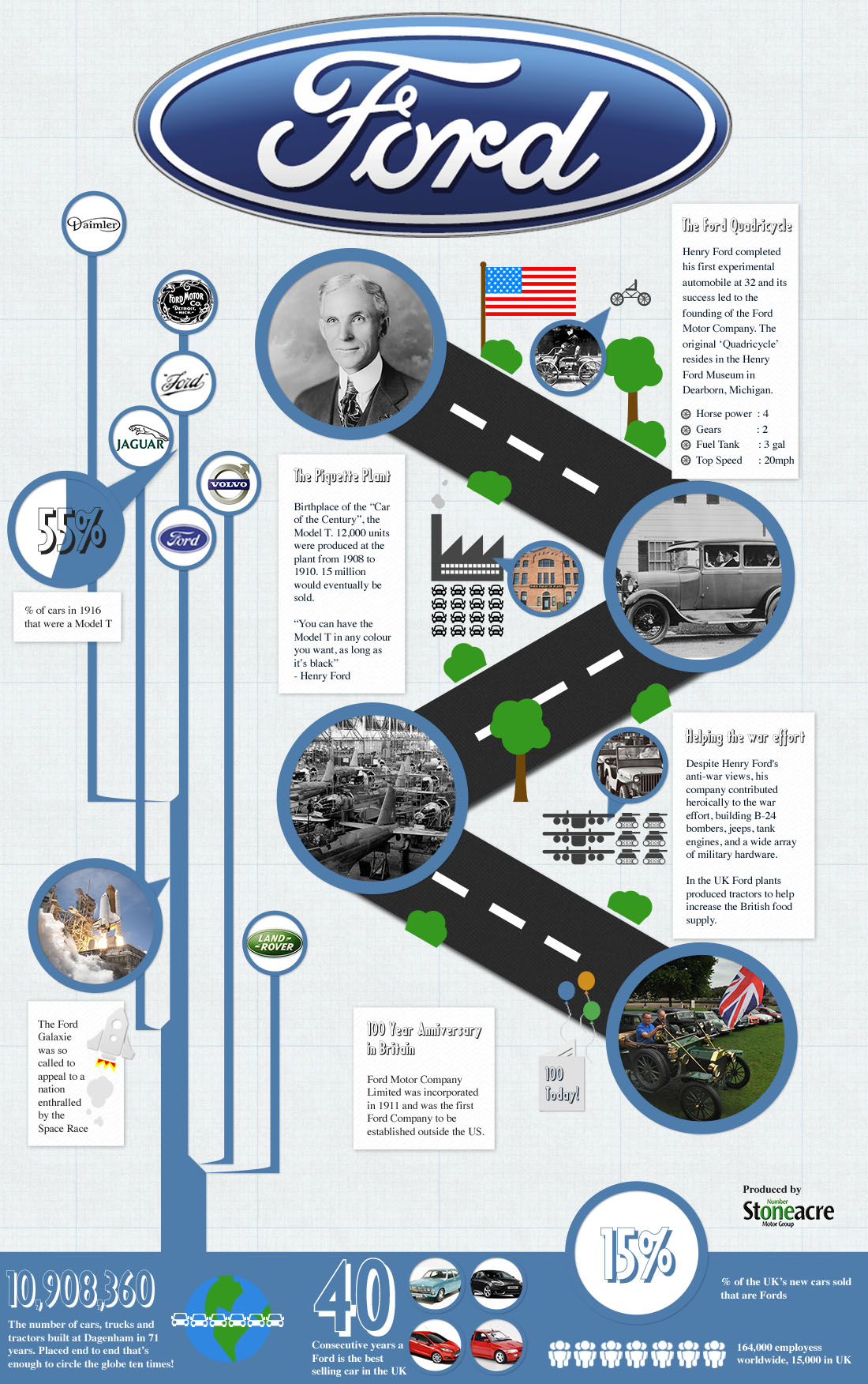 Timeline of the history of ford motor company