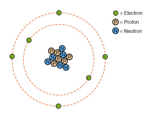 Atom composition